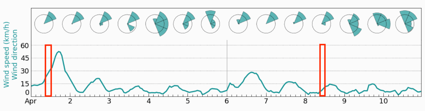 Wind report over the time